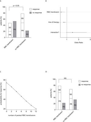 Red blood cell transfusions impact response rates to immunotherapy in patients with solid malignant tumors